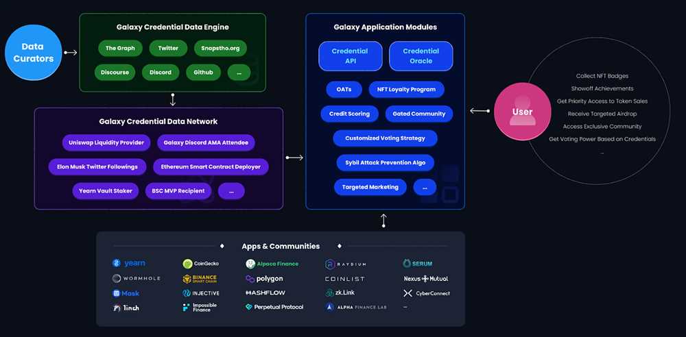 Decentralized Credential Network: Overview