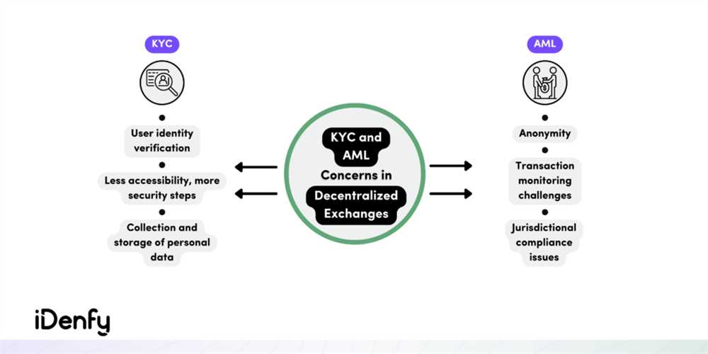 Dominant Strategies Implements KYC Requirement