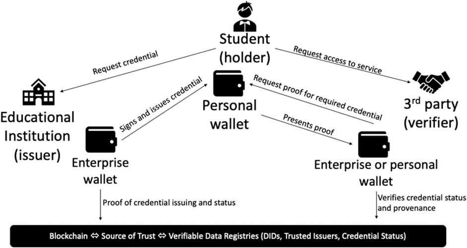 Decentralized Ownership of Identity in Web3