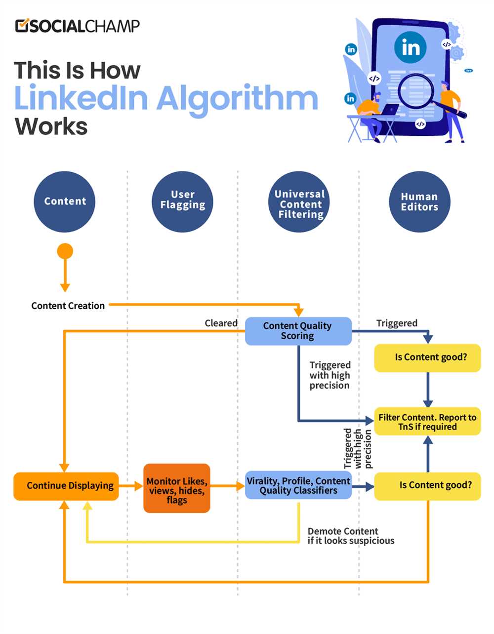 Mastering LinkedIn's Algorithm