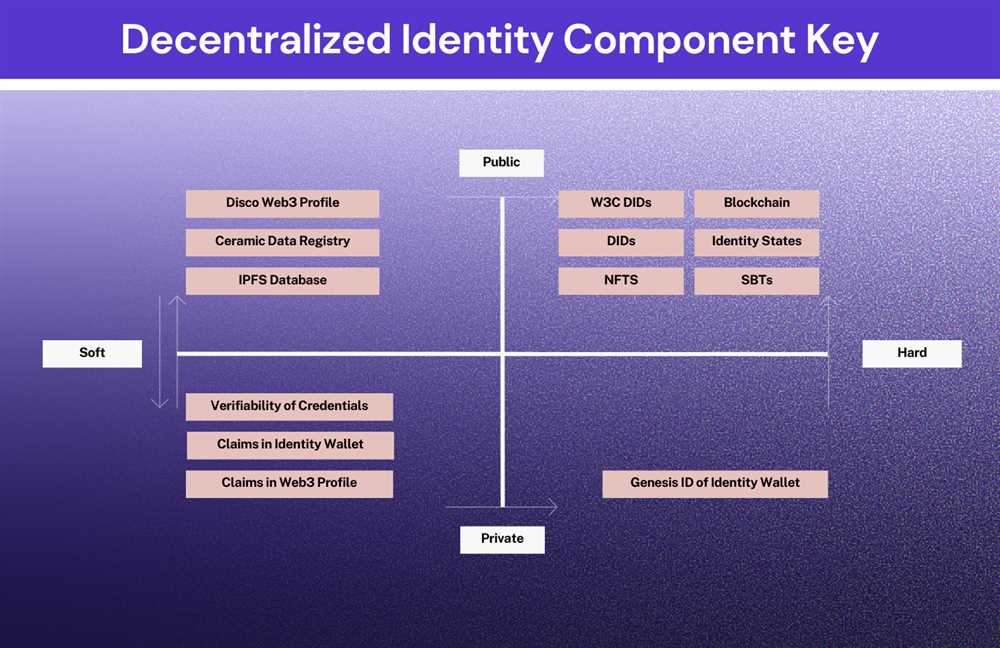 Unlocking the Potential of Decentralized Identity with Galxe ID