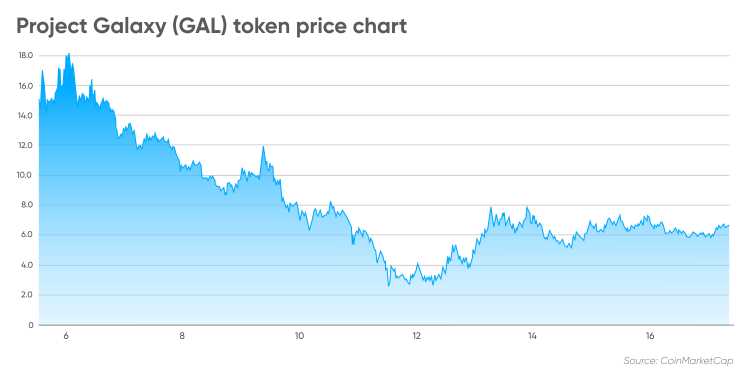 Predicting Galxe (GAL)'s Future Value